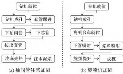 老樓加固流程圖