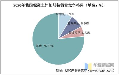 混凝土外加劑行業排名