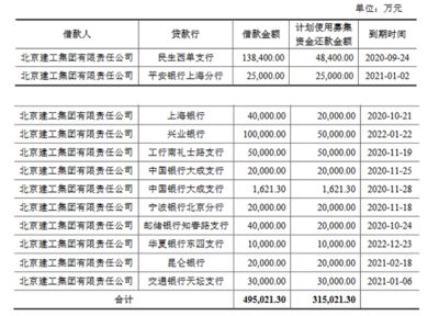 北京建工集團組織機構