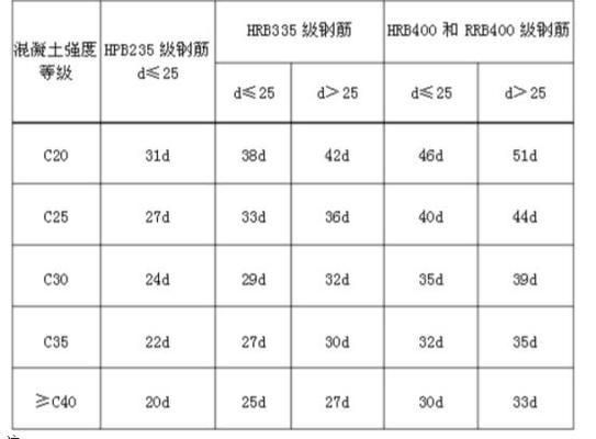 屋面梁鋼筋錨固怎么算（屋面梁鋼筋的錨固計算）