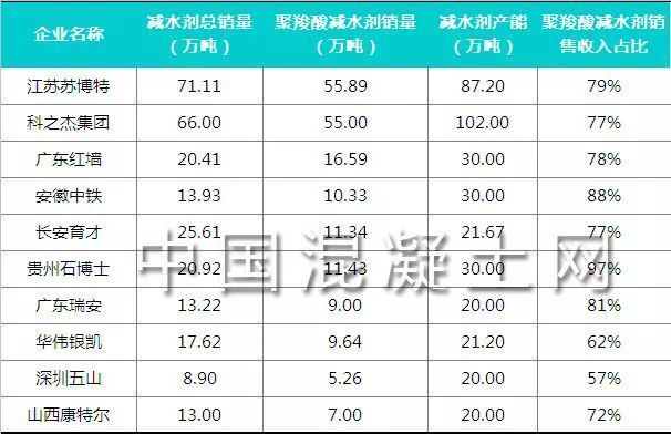 混凝土外加劑廠家中國排名前十