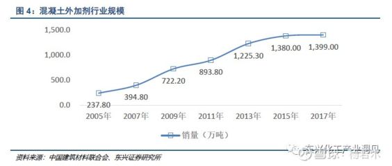 混凝土外加劑上市企業（混凝土外加劑企業投資風險評估）