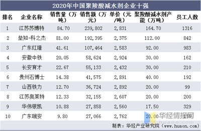 全國混凝土外加劑企業(yè)十強(qiáng)排名榜