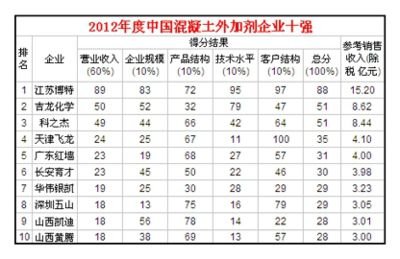 全國混凝土外加劑企業(yè)十強(qiáng)排名榜