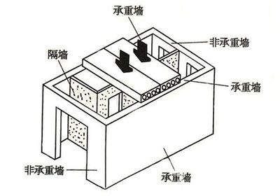 如何判定承重墻？（如何判斷承重墻的位置和性質(zhì)）