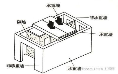 如何判定承重墻？（如何判斷承重墻的位置和性質(zhì)）