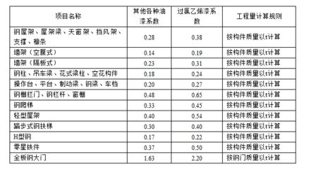 鋼結(jié)構(gòu)定額計算規(guī)則難點