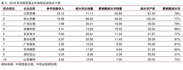 全國(guó)混凝土外加劑企業(yè)十強(qiáng)有哪些企業(yè)