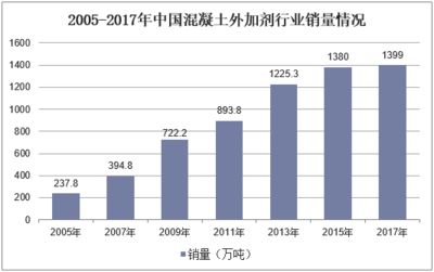 混凝土外加劑行業(yè)（a股17家混凝土外加劑行業(yè)上市公司營業(yè)收入86927.68億元）