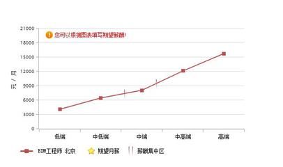 北京結構工程師薪資