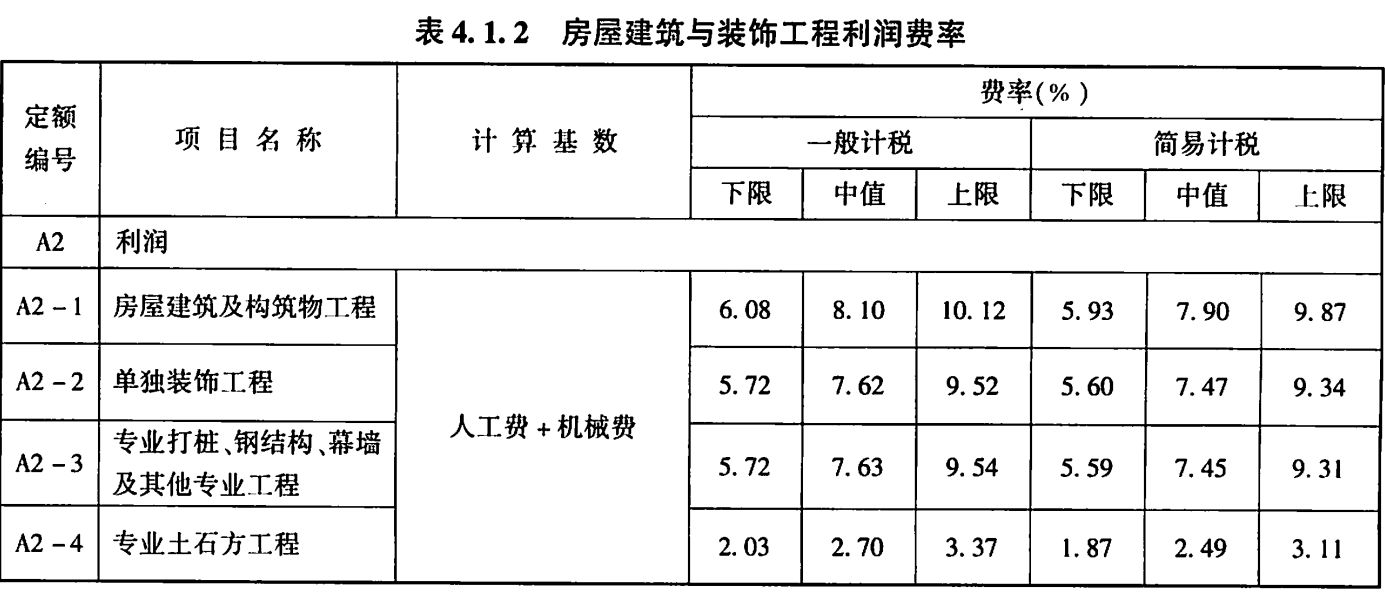 鋼結(jié)構(gòu)工程定額利潤有多少（鋼結(jié)構(gòu)工程的定額利潤）