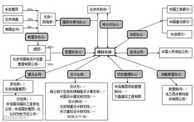 北京城建集團架構(gòu)