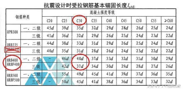 屋面板鋼筋錨固長度（屋面板鋼筋的錨固長度可能會因鋼筋的類型、混凝土強度）