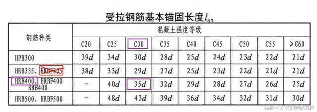 屋面板鋼筋錨固長度（屋面板鋼筋的錨固長度可能會因鋼筋的類型、混凝土強度）