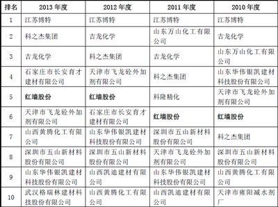 全國(guó)混凝土外加劑企業(yè)十強(qiáng)排名榜（2024年全國(guó)混凝土外加劑企業(yè)十強(qiáng)排名榜）