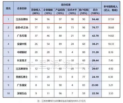 全國混凝土外加劑企業十強排名榜（2024年全國混凝土外加劑企業十強排名榜） 結構工業鋼結構設計 第5張