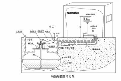 加油站基本結(jié)構(gòu)（加油站基本結(jié)構(gòu)概述）