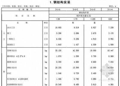 鋼結(jié)構(gòu)工程定額價(jià)格表（鋼結(jié)構(gòu)工程定額價(jià)格表是一個(gè)綜合考慮了材料費(fèi)、人工費(fèi)、管理費(fèi)）