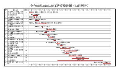 加油站施工計(jì)劃表（加油站改造升級(jí)施工計(jì)劃表） 北京鋼結(jié)構(gòu)設(shè)計(jì) 第2張