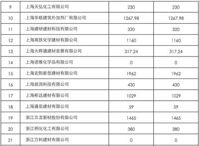 混凝土外加劑企業排名榜（2024年混凝土外加劑行業十大品牌排行榜） 鋼結構鋼結構停車場設計 第1張