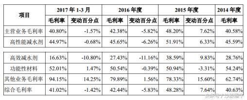 混凝土外加劑行業龍頭企業（中國混凝土外加劑行業發展趨勢） 建筑效果圖設計 第3張