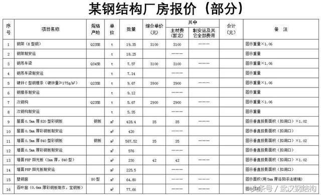 鋼結構工程定額預算（鋼結構工程定額預算是什么？） 鋼結構鋼結構停車場設計 第2張