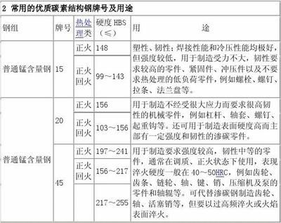 碳素結(jié)構(gòu)鋼的性能主要取決于 鋼結(jié)構(gòu)異形設(shè)計 第3張