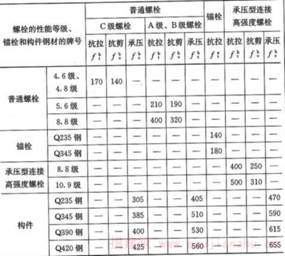 螺栓抗剪強(qiáng)度表（關(guān)于螺栓抗剪強(qiáng)度表的信息：螺栓抗剪強(qiáng)度可以通過公式計算） 鋼結(jié)構(gòu)框架施工 第3張