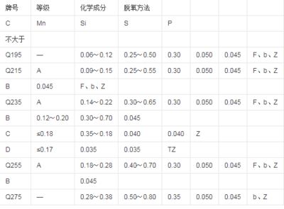 碳素結構鋼分為幾個牌號（碳素結構鋼可分為5個牌號，q195、q255和q235鋼的常見用途） 鋼結構跳臺施工 第3張