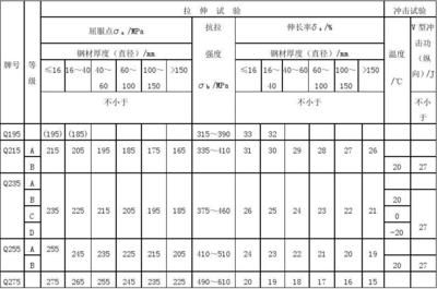 碳素結構鋼強度最大的是（碳素結構鋼強度最高的鋼材）