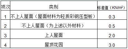 進行鋼結(jié)構計算時,所用荷載設計值和標準值（鋼結(jié)構中荷載的設計值和標準值的選用） 鋼結(jié)構有限元分析設計 第3張