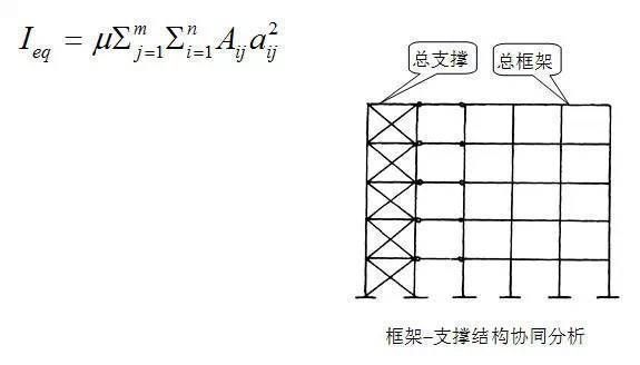 進行鋼結(jié)構計算時,所用荷載設計值和標準值（鋼結(jié)構中荷載的設計值和標準值的選用） 鋼結(jié)構有限元分析設計 第2張