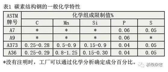 碳素結構鋼的技術性能 鋼結構跳臺設計 第5張