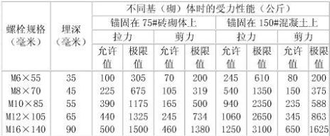 螺栓剪切力標準參照表（螺栓剪切力標準參照表通常會列出不同規(guī)格螺栓剪切力標準參照表）