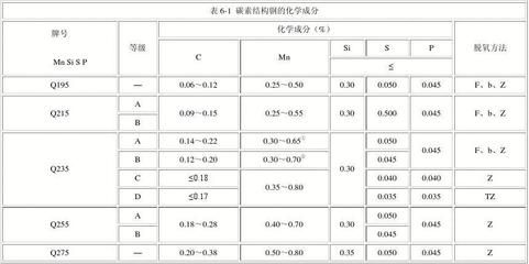 碳素結(jié)構(gòu)鋼的性能指標(biāo)