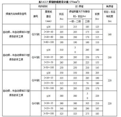 現(xiàn)行的鋼結(jié)構(gòu)設(shè)計(jì)規(guī)范（現(xiàn)行的鋼結(jié)構(gòu)設(shè)計(jì)規(guī)范主要包括以下幾個(gè)方面） 鋼結(jié)構(gòu)鋼結(jié)構(gòu)螺旋樓梯施工 第3張