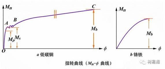 試畫出低碳鋼拉伸的應(yīng)力應(yīng)變曲線 結(jié)構(gòu)框架施工 第3張