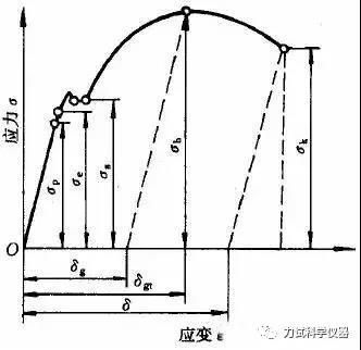 試畫出低碳鋼拉伸的應(yīng)力應(yīng)變曲線 結(jié)構(gòu)框架施工 第1張