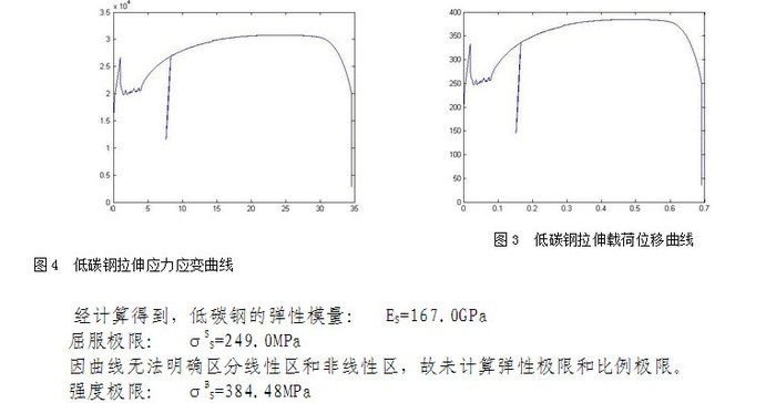 試畫出低碳鋼拉伸的應(yīng)力應(yīng)變曲線 結(jié)構(gòu)框架施工 第5張