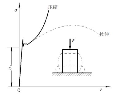 以下哪幾項屬于低碳鋼試件拉伸試驗的四個階段（低碳鋼拉伸試驗的四個階段） 鋼結(jié)構(gòu)玻璃棧道施工 第5張