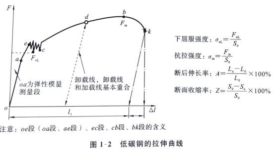 以下哪幾項屬于低碳鋼試件拉伸試驗的四個階段（低碳鋼拉伸試驗的四個階段） 鋼結(jié)構(gòu)玻璃棧道施工 第4張