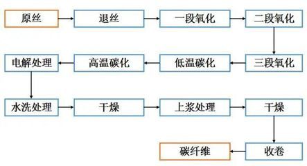 碳纖維生產(chǎn)工藝 鋼結(jié)構(gòu)異形設(shè)計(jì) 第4張