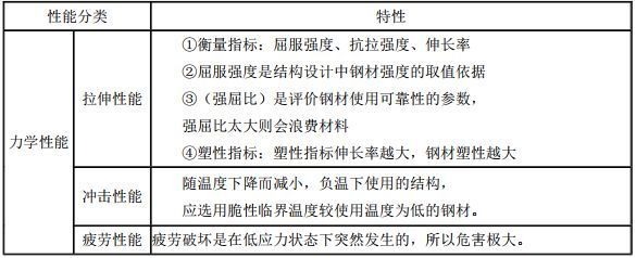 結(jié)構(gòu)設(shè)計時鋼材是以屈服強(qiáng)度作為取值依據(jù)的（在結(jié)構(gòu)設(shè)計中，鋼材的強(qiáng)度取值依據(jù)是什么？）