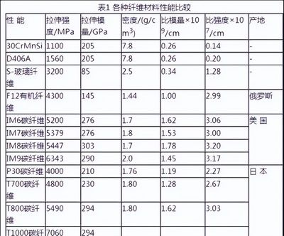 碳纖維加固成本分析表 結構框架設計 第2張