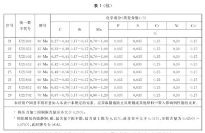 碳素結構鋼的標準（碳素結構鋼的標準包括以下幾個方面包括以下幾個方面）