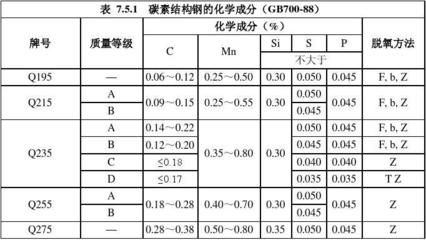 碳素結(jié)構(gòu)鋼的技術(shù)要求包括化學(xué)成分嗎