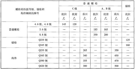 螺栓抗剪強(qiáng)度與抗拉強(qiáng)度關(guān)系 結(jié)構(gòu)電力行業(yè)設(shè)計(jì) 第5張