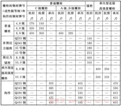 螺栓抗剪能力計(jì)算（螺栓的抗剪能力計(jì)算） 結(jié)構(gòu)工業(yè)鋼結(jié)構(gòu)設(shè)計(jì) 第1張