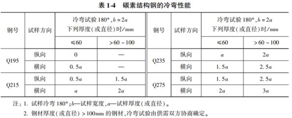 碳素結構鋼性能特點