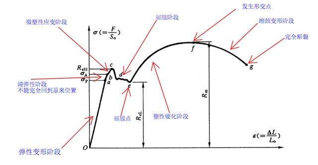 在低碳鋼的應(yīng)力應(yīng)變圖中（低碳鋼應(yīng)力應(yīng)變圖工程意義）